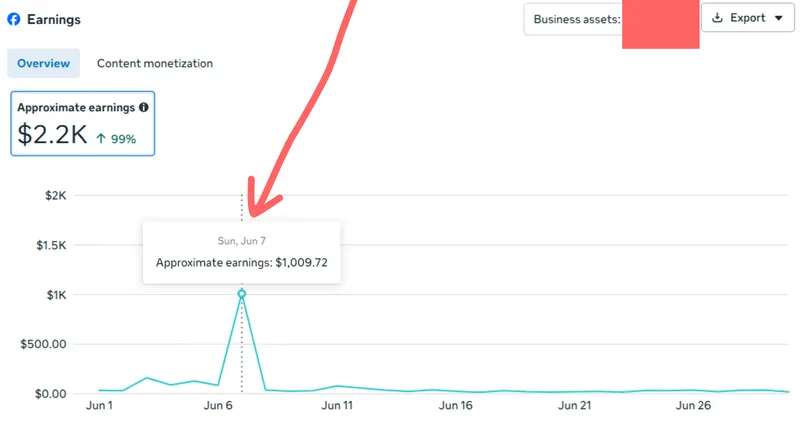 Source image for Post AI videos of one dog character on Facebook: $1,009.72 in a day, about $2.2K in a month