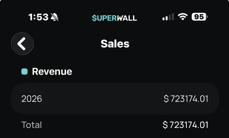 Grow an AI app past $700K with Meta ads after influencer reach dropped: 28.7K views