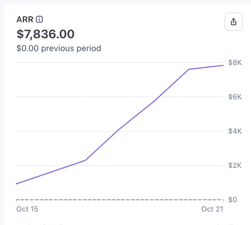 Source image for Vibe-Code a Cheaper Newsletter Tool and Hit $7,836 ARR in a Week Like @marclou