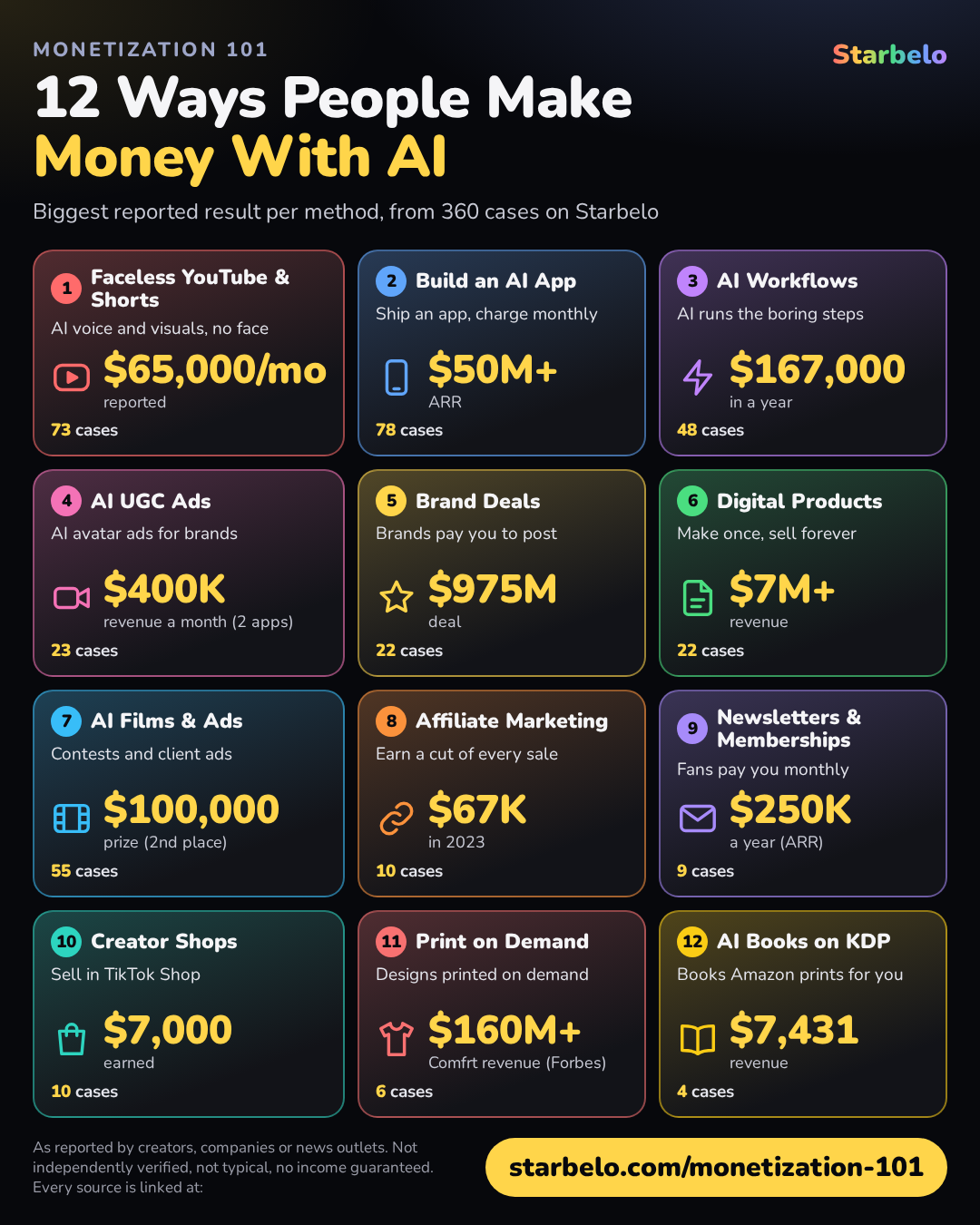 Monetization 101 infographic: 12 ways to make money with AI, with real Starbelo case counts